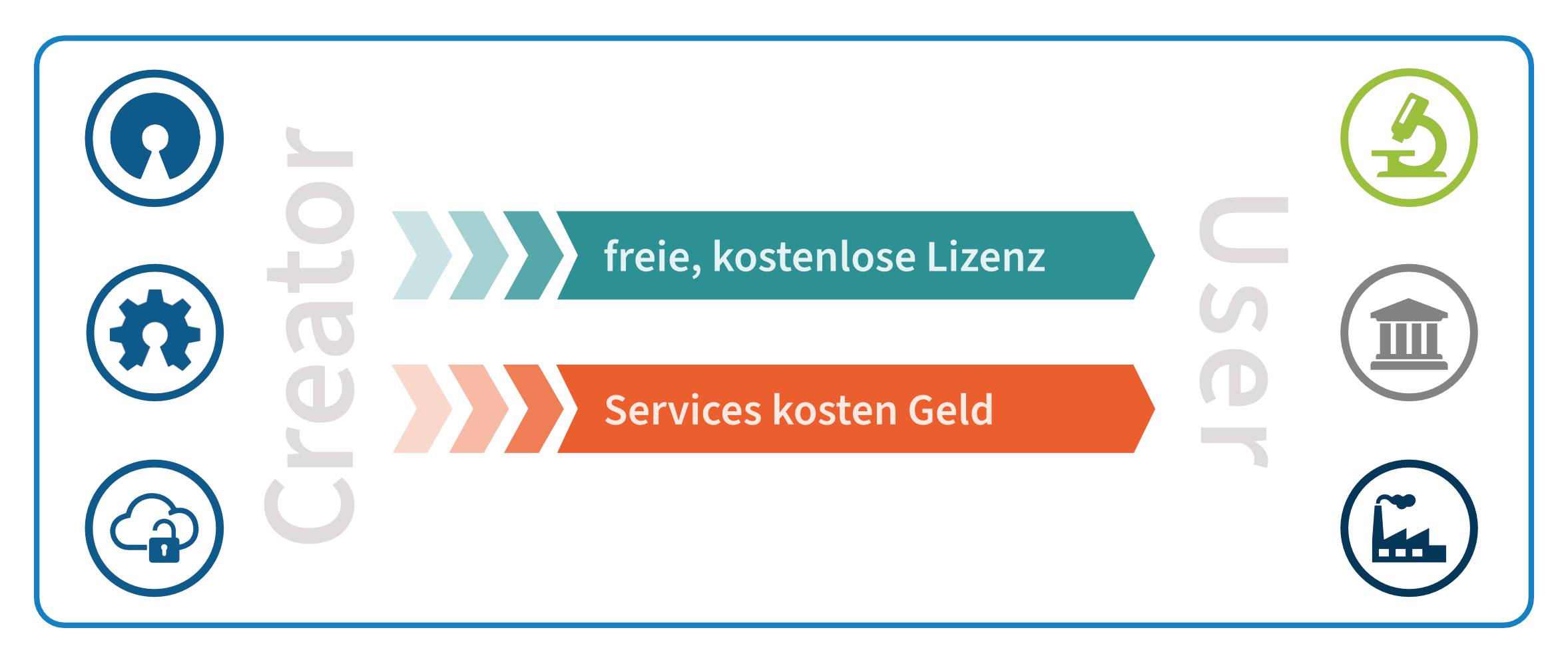 Business Modell Dienstleistungen
