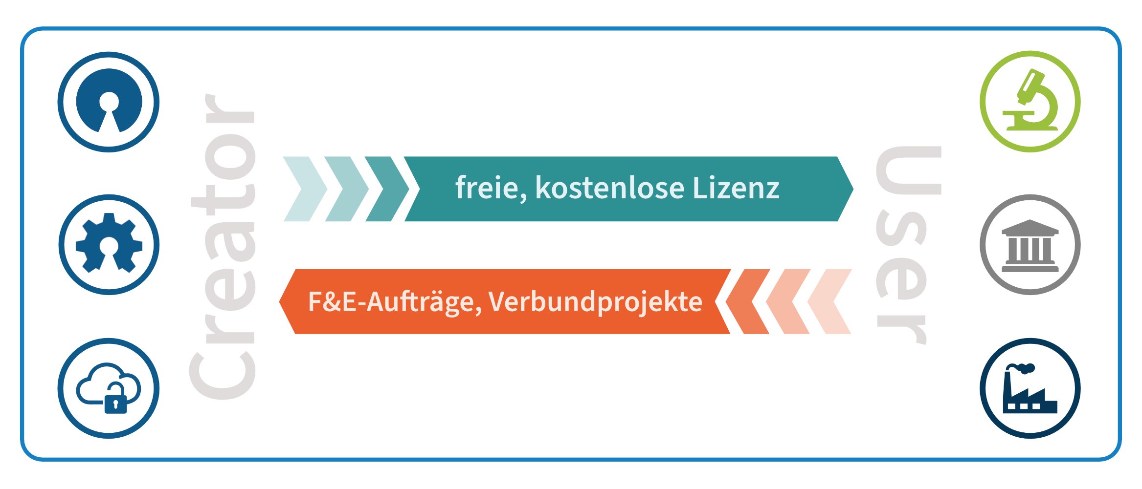 Business Modell Dienstleistungen
