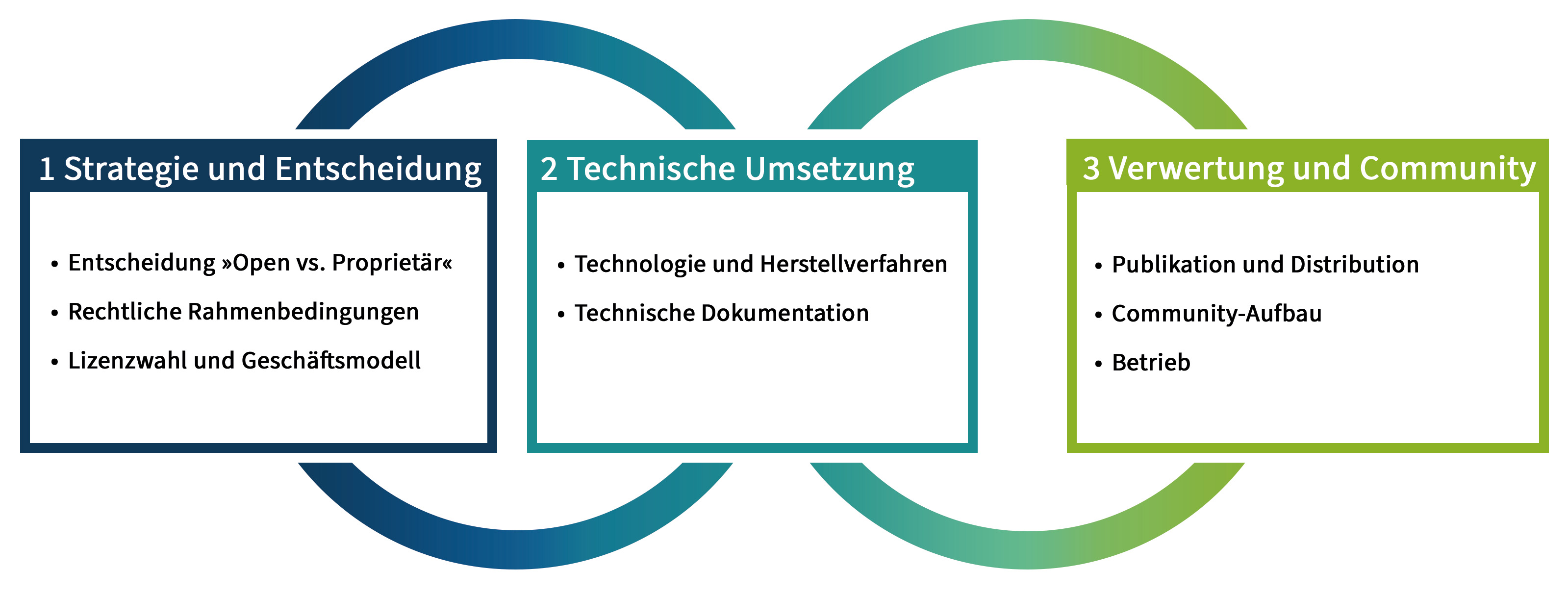 Entwicklungsphasen Open-Source-Hardware